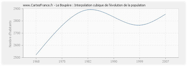 Le Boupère : Interpolation cubique de l'évolution de la population